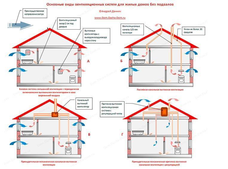 Вентиляция в деревянном доме: как правильно сделать, варианты