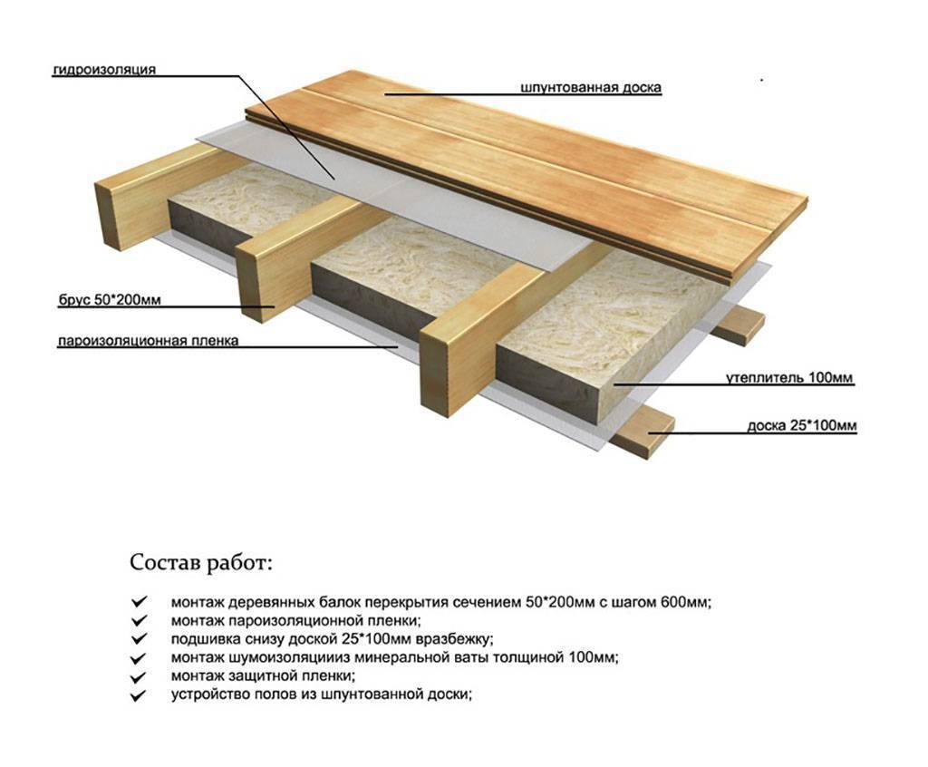Схема утепления межэтажного перекрытия по деревянным балкам