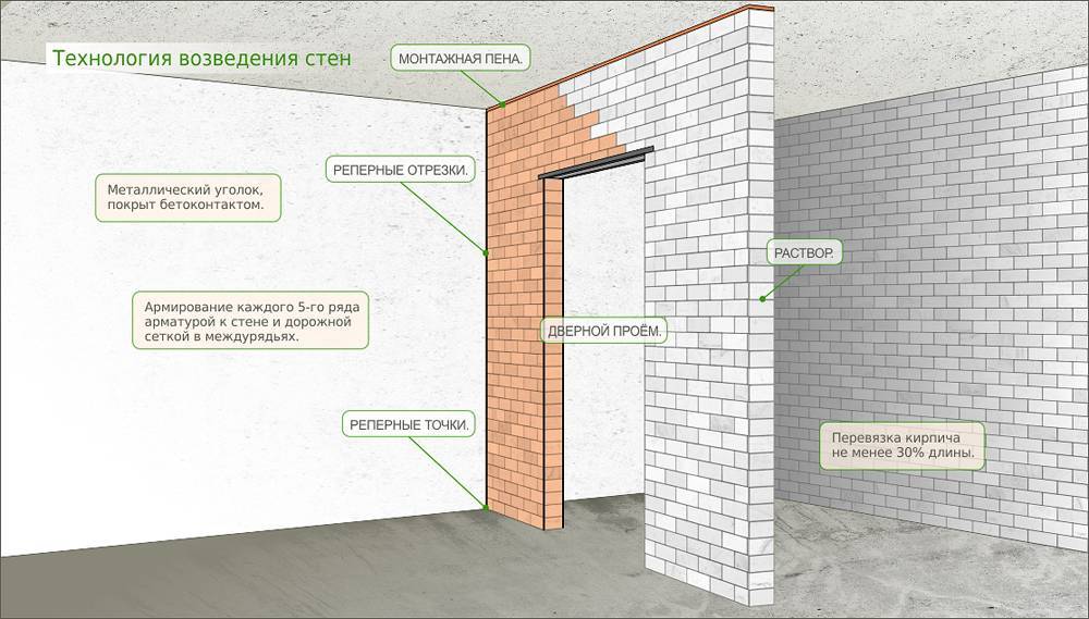 Нужна ли несущая стена. Конструкция кирпичной перегородки. Толщина межкомнатной стены из кирпича. Толщина кирпичной перегородки. Толщина межкомнатных стен в частном доме из кирпича.