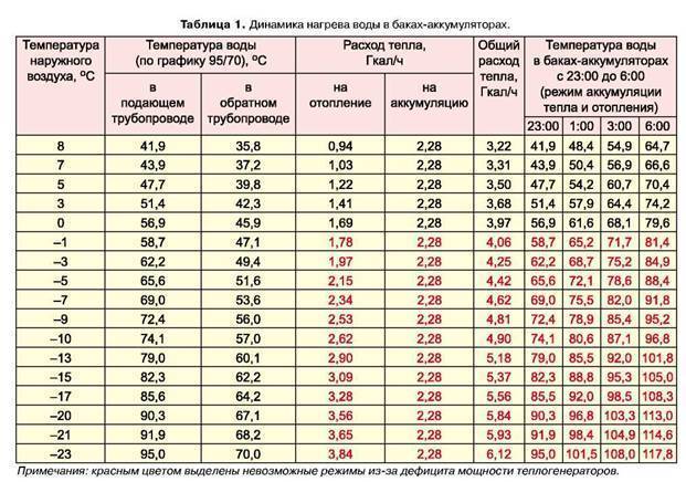 Норма температуры в квартире в отопительный сезон
