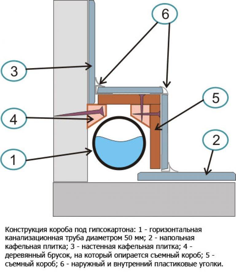 Короб в ванной из гипсокартона: как сделать самостоятельно | ремонт и дизайн ванной комнаты