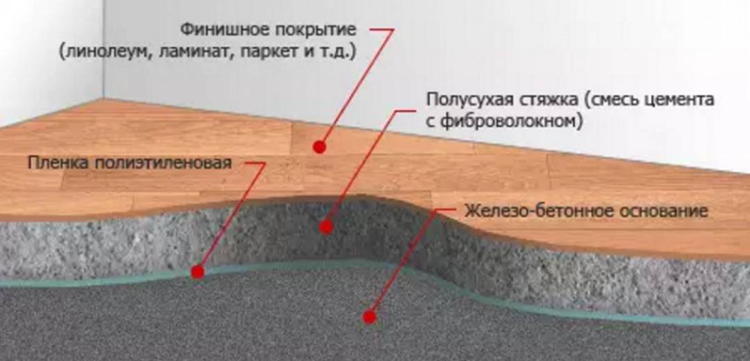 Полусухая стяжка пола: состав, технология укладки своими руками (видео)