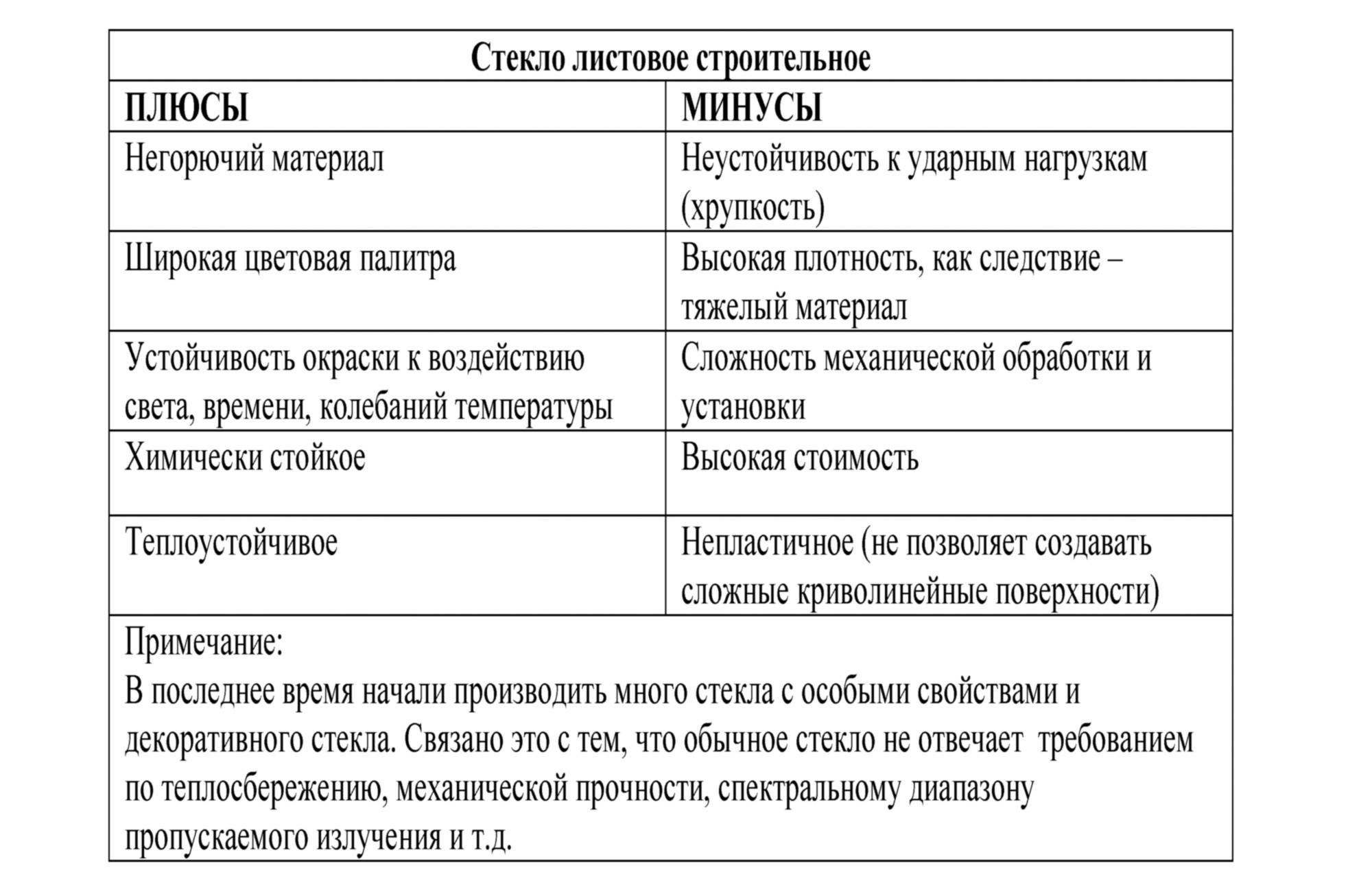 Плюсы и минусы камня. Плюсы и минусы стекла. Плюсы и минусы полимерных материалов. Преимущества и недостатки стекла. Достоинства стекла.