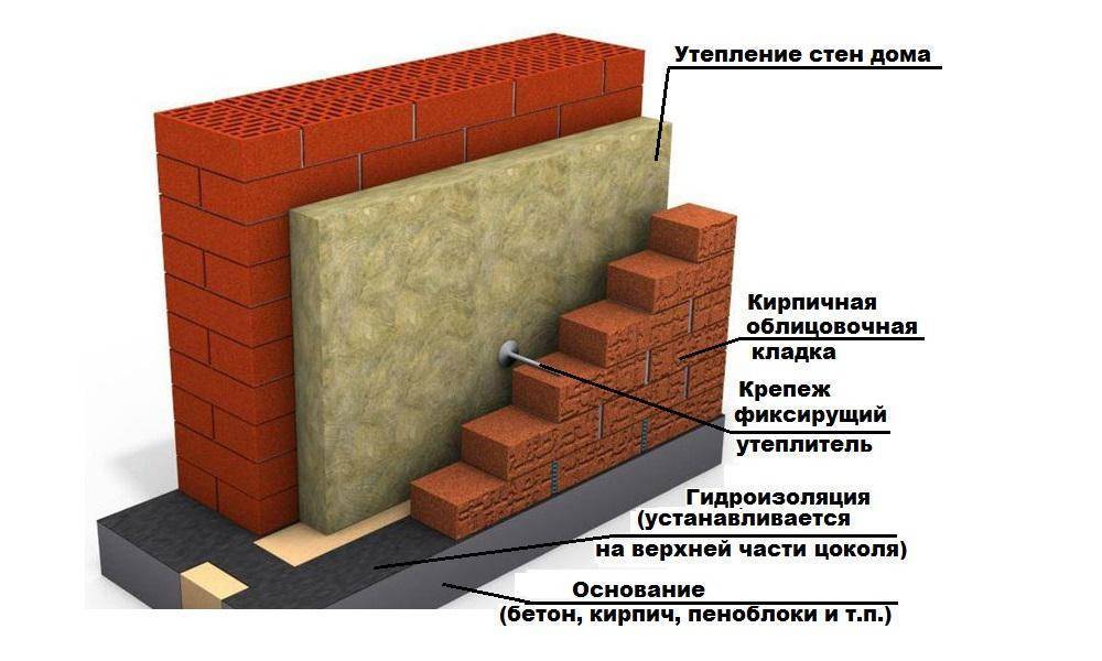 Требуется ли утепление каменных стен снаружи. аргументы специалистов и разбор популярных материалов