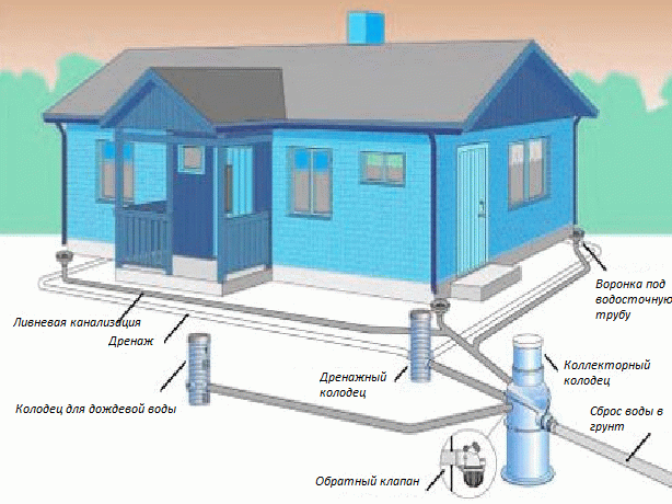 Ливневая канализация в частном доме: ливневка, монтаж и устройство своими руками | онлайн-журнал о ремонте и дизайне