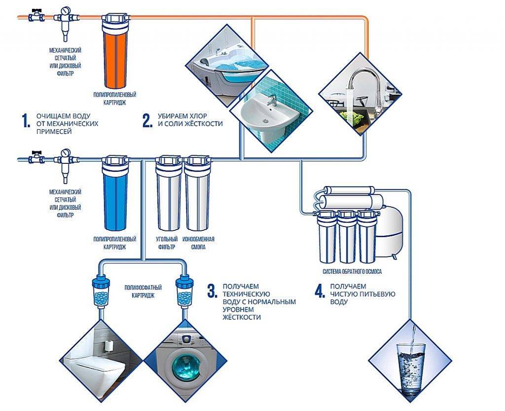 Выбираем фильтр для очистки воды для квартиры и частного дома