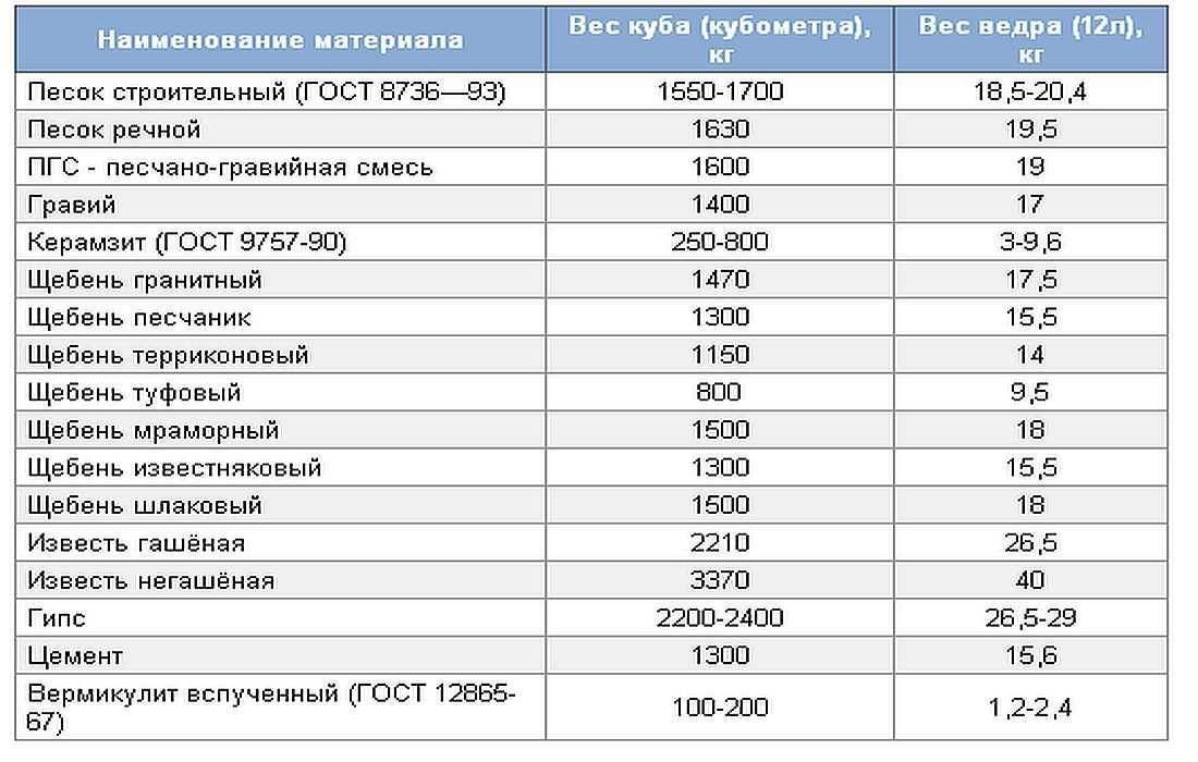 Сколько тонн в кубе цемента