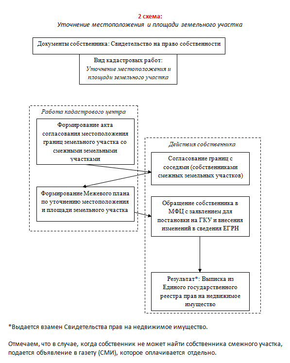 Что такое межевание, для чего и как его проводят