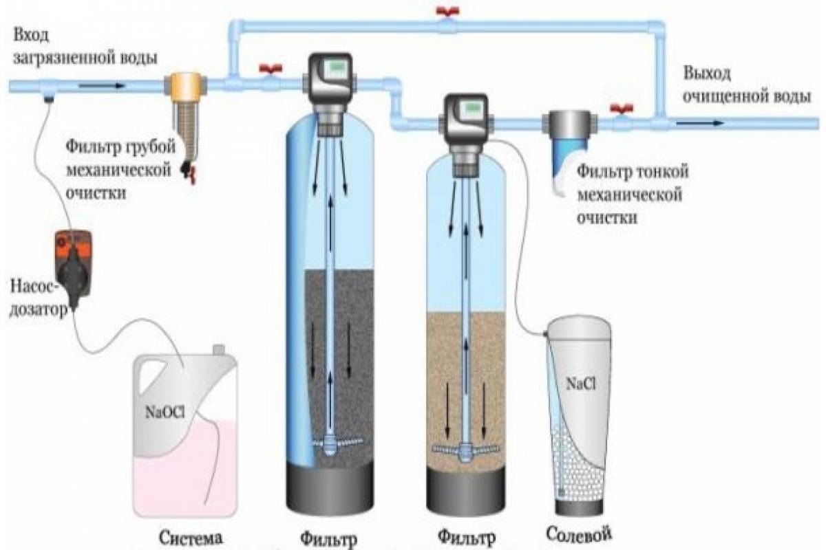 Фильтр для жесткой воды в квартире: какой лучше выбрать для смягчения воды