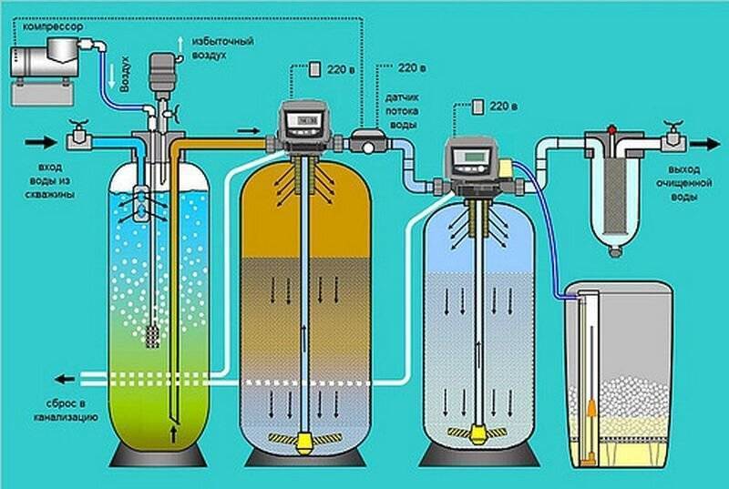 Как смягчить жесткую воду из колодца: определение и способы