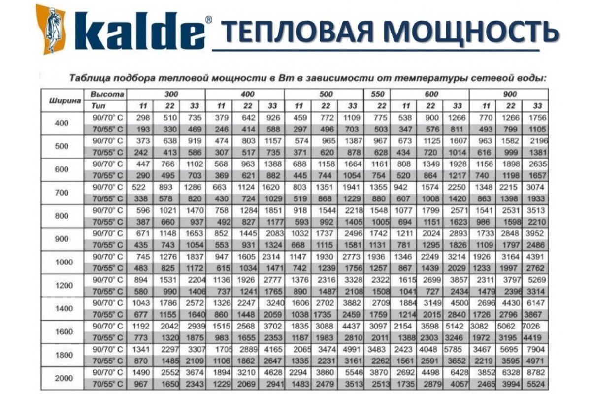 Теплоотдача радиаторов отопления. какие приборы лучше и почему?