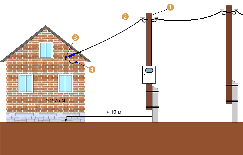 Ввод в дом электричества с помощью кабеля под землей