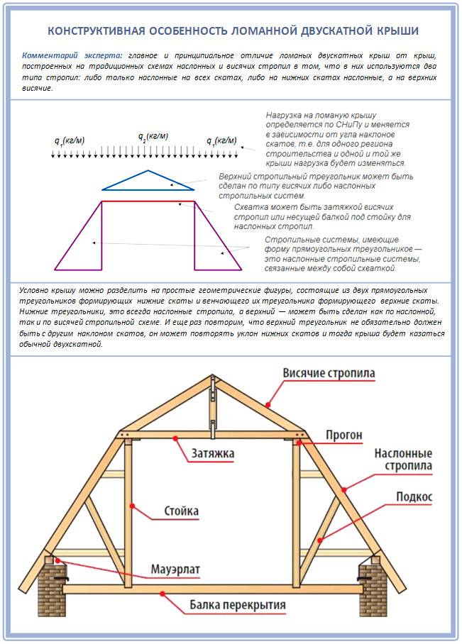 Стропильная система мансардной крыши: чертежи, устройство, материалы