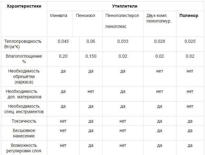 Фольгированный утеплитель для стен внутри и снаружи деревянного дома. плюсы и минусы утепления стен пенофолом.