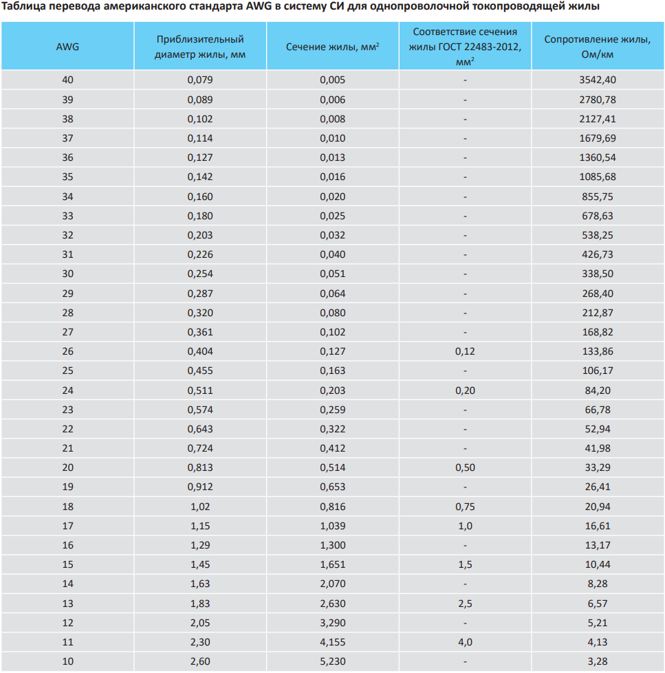 Сечение 35 мм2 диаметр. Маркировка сечения кабеля. Таблица сечения провода AWG мм2. 28 AWG таблица.