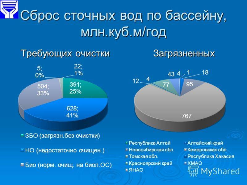 Загрязняющие вещества в сточных водах. Норматив сброса сточных вод в водоемы. Нормы загрязнения сточных вод. Способы сброса сточных вод. Нормативы сброса сточных вод в водные объекты.