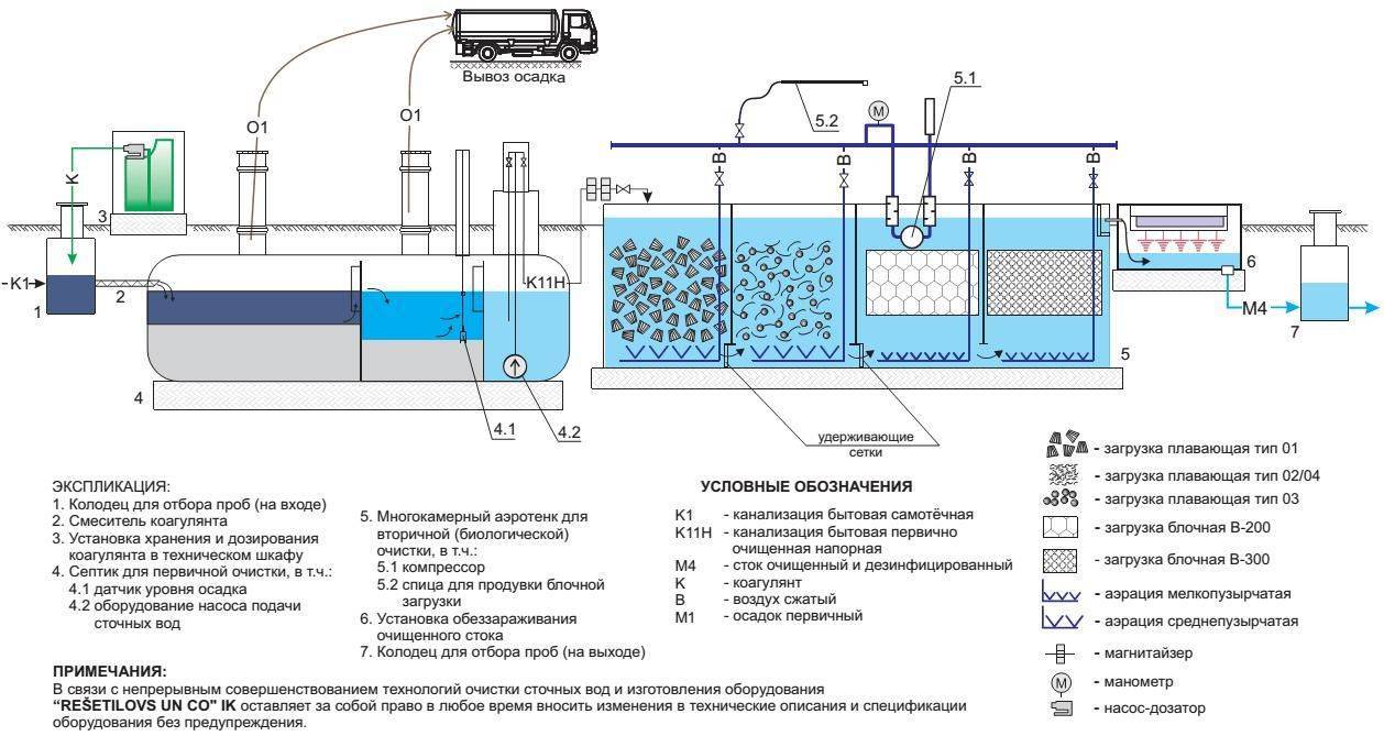 Методы очистки сточных вод. канализационные очистные сооружения.
