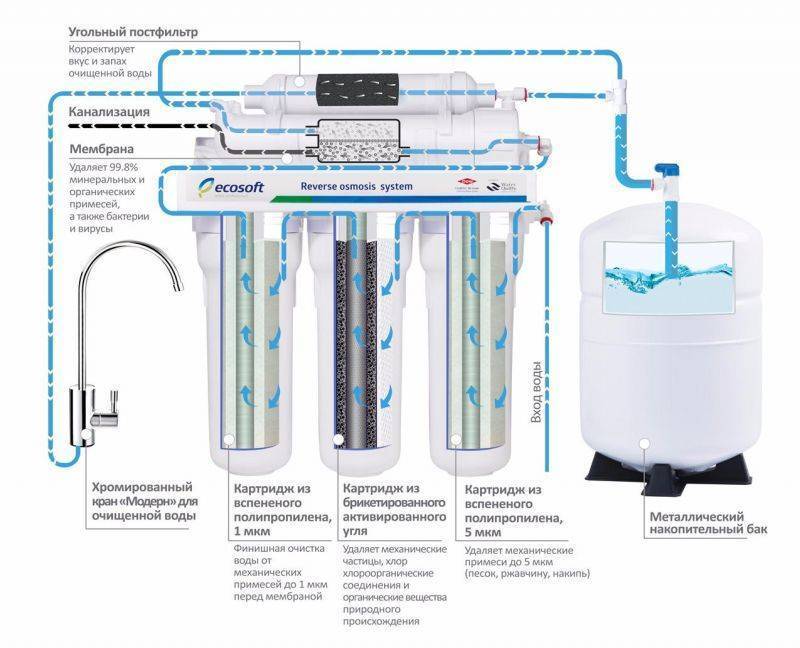 Угольный фильтр для очистки (водоподготовки) воды