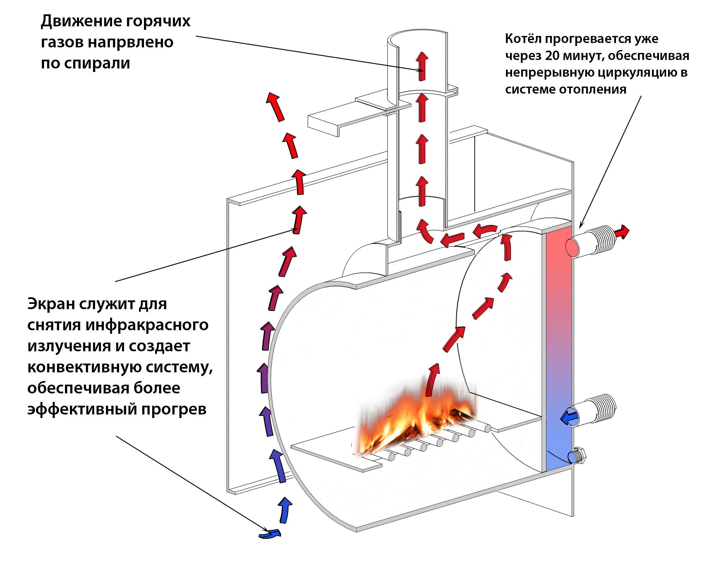 Схема дровяной печи