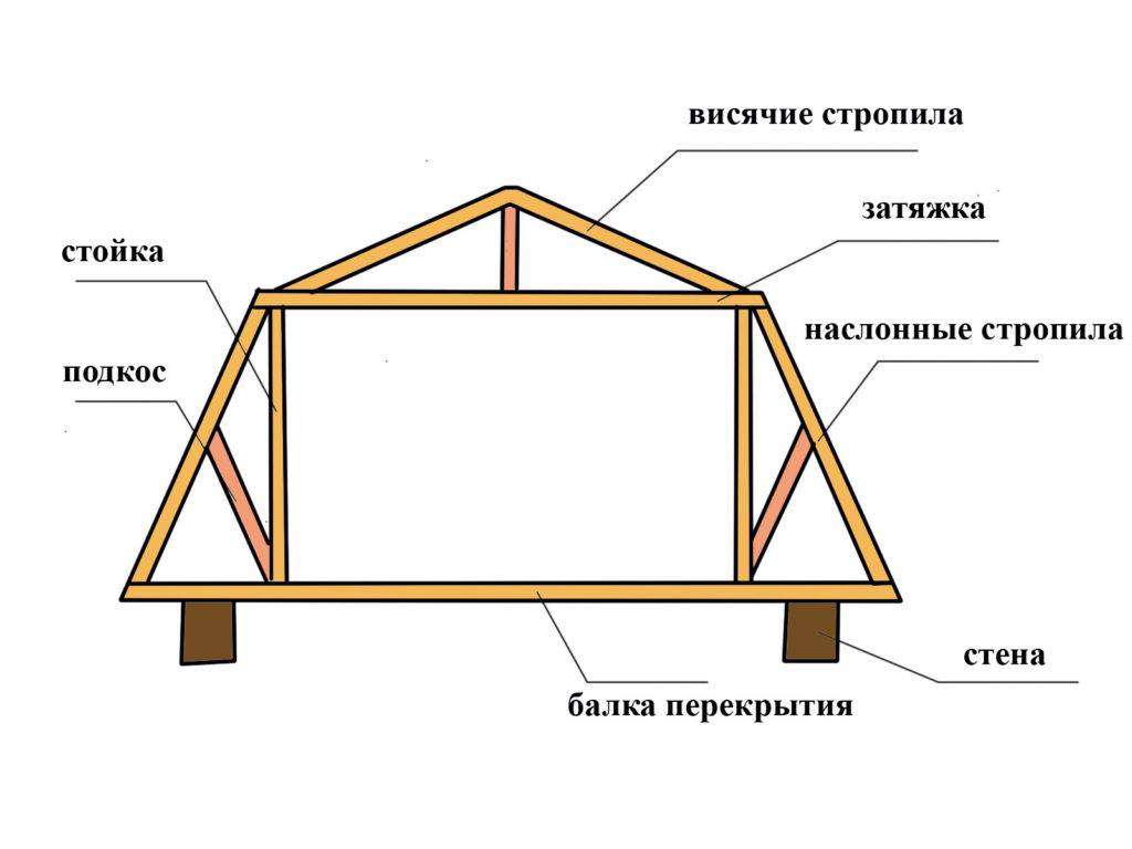 Как самому сделать чертеж четырехскатной вальмовой крыши и сделать все расчеты при проектировании