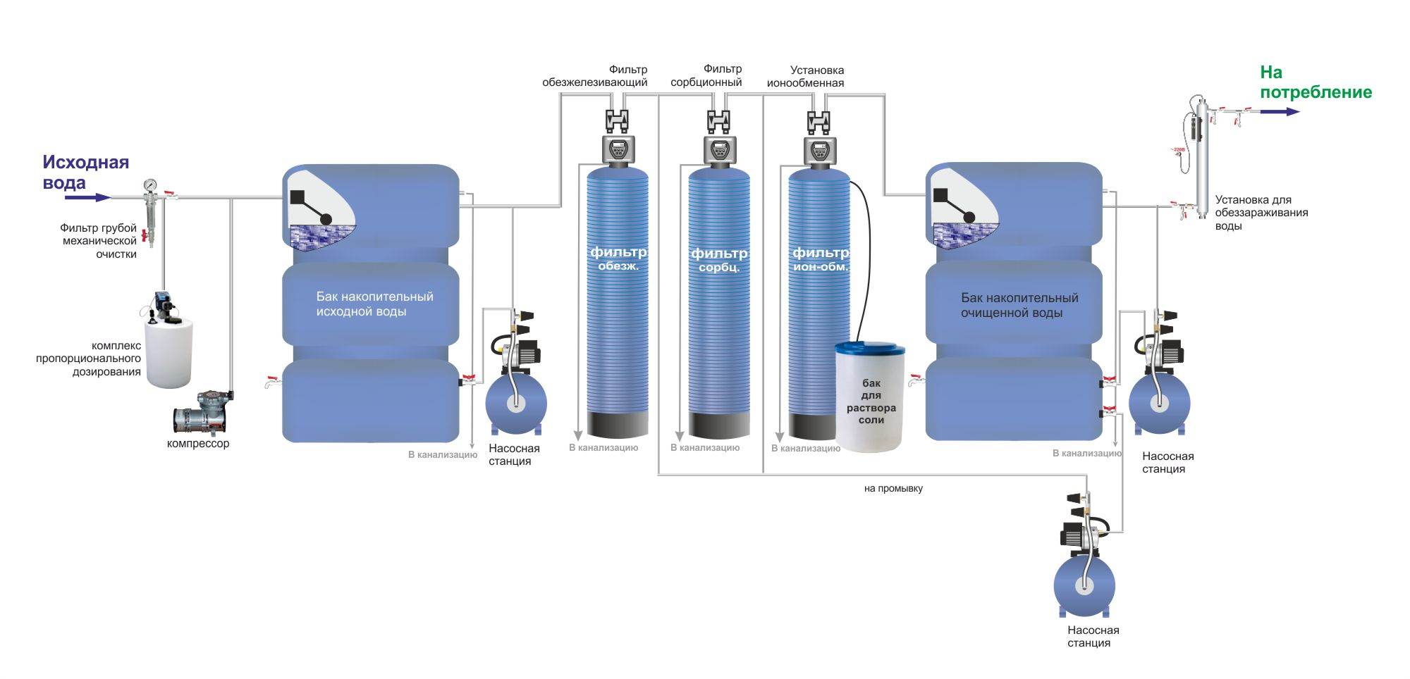 Схема системы фильтрации воды питьевой воды