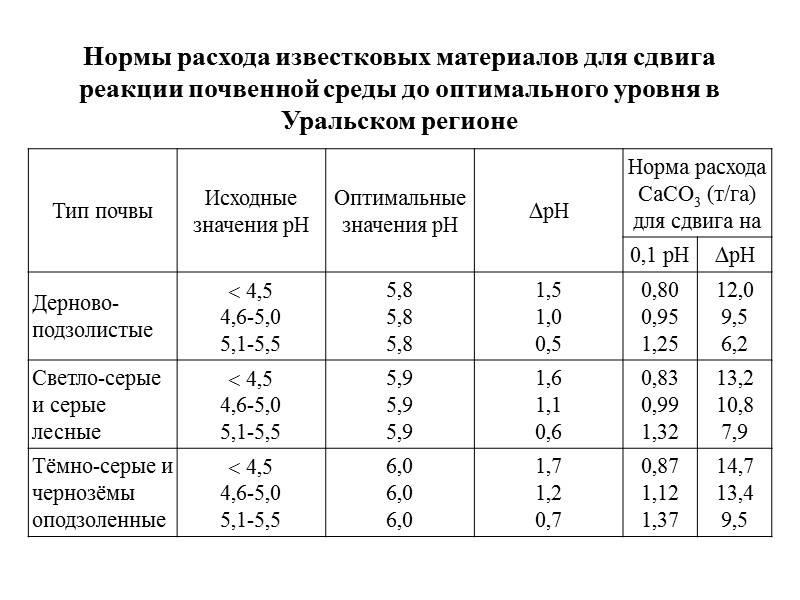 Известкование почвы: нормы и сроки внесения, смысл раскисления, инструкция