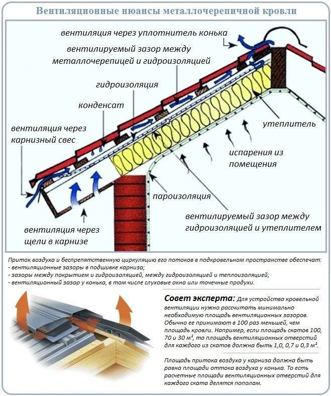 Гидроизоляция кровли: монтаж гидроизоляции на плоскую, скатную и мансардную крышу