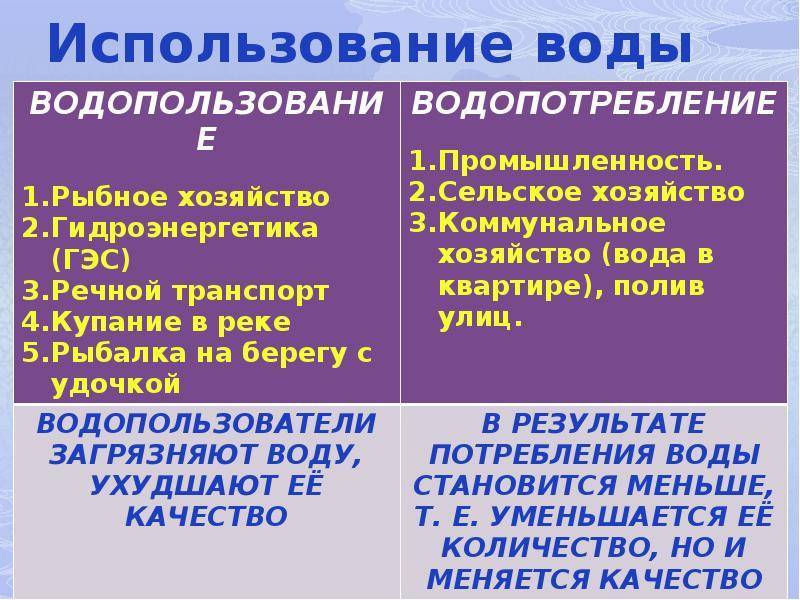 Водопотребление. Основные водопользователи и водопотребители. Использование воды водопользование и водопотребление. Водопользование презентация. Водопользование и водопотребление таблица.