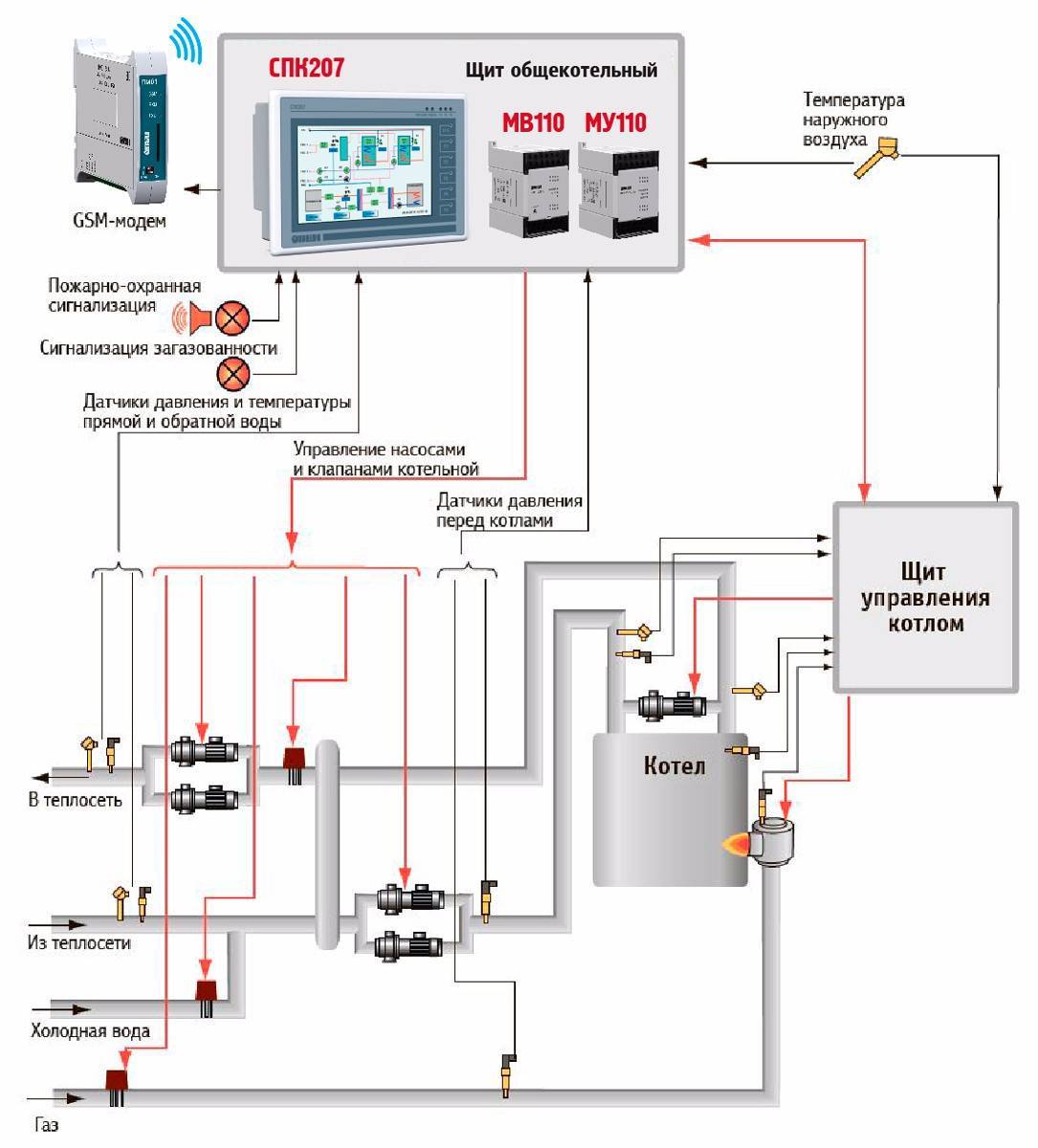 Автоматика для газового котла - устройство, разновидности, лучшие производители