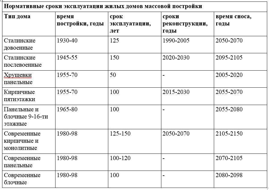 ᐉ на сколько лет эксплуатации рассчитаны панельные дома. mainurist.ru