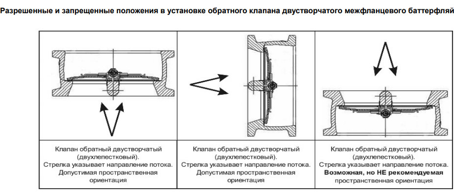 Обратный вентиляционный клапан