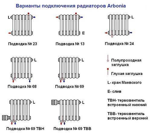 Разновидности и преимущества радиаторов Arbonia