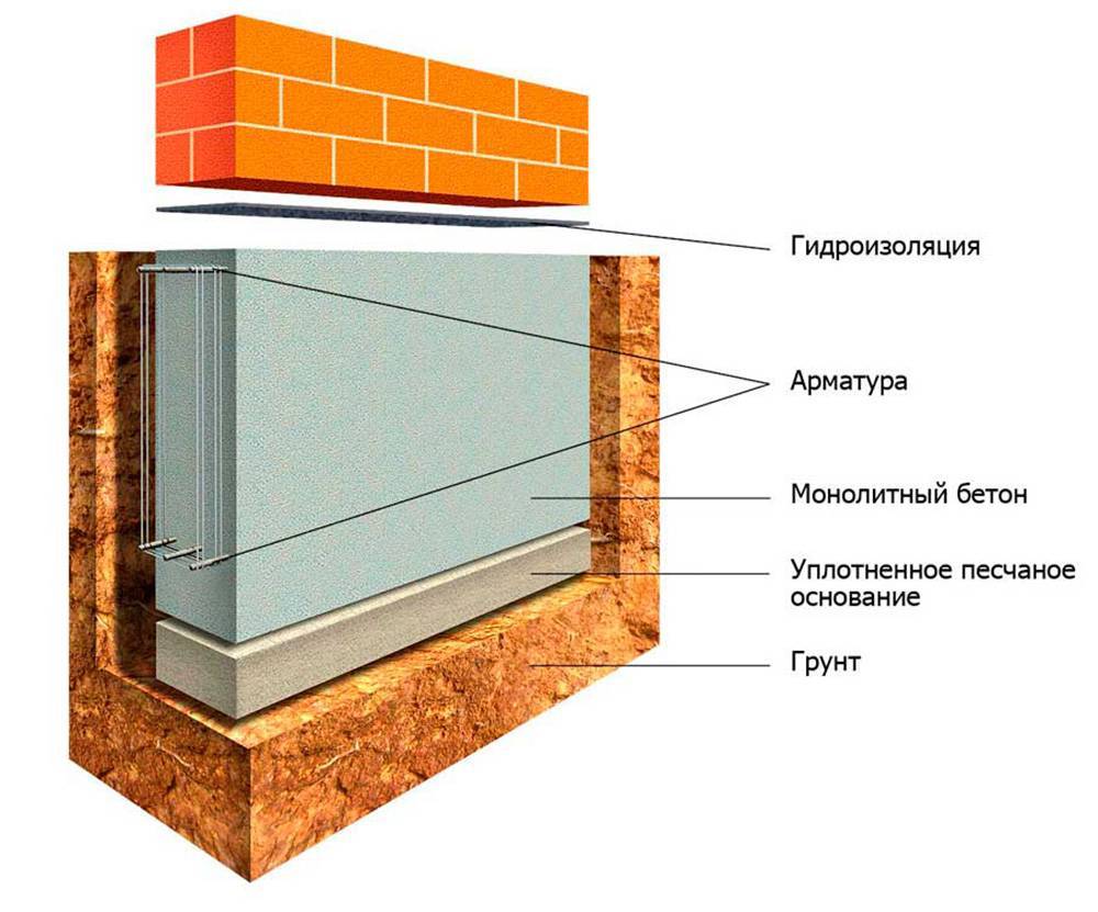 Фундамент для одноэтажного дома из газобетона: какой нужен и как сделать своими руками