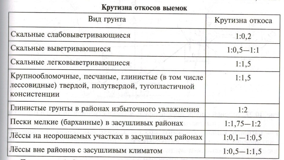 Объем траншеи: определение и способы рытья, расчет котлована с откосами