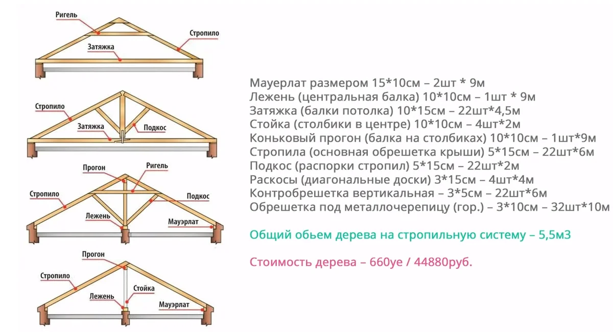 Стропильная система крыши односкатной: монтаж и крепление