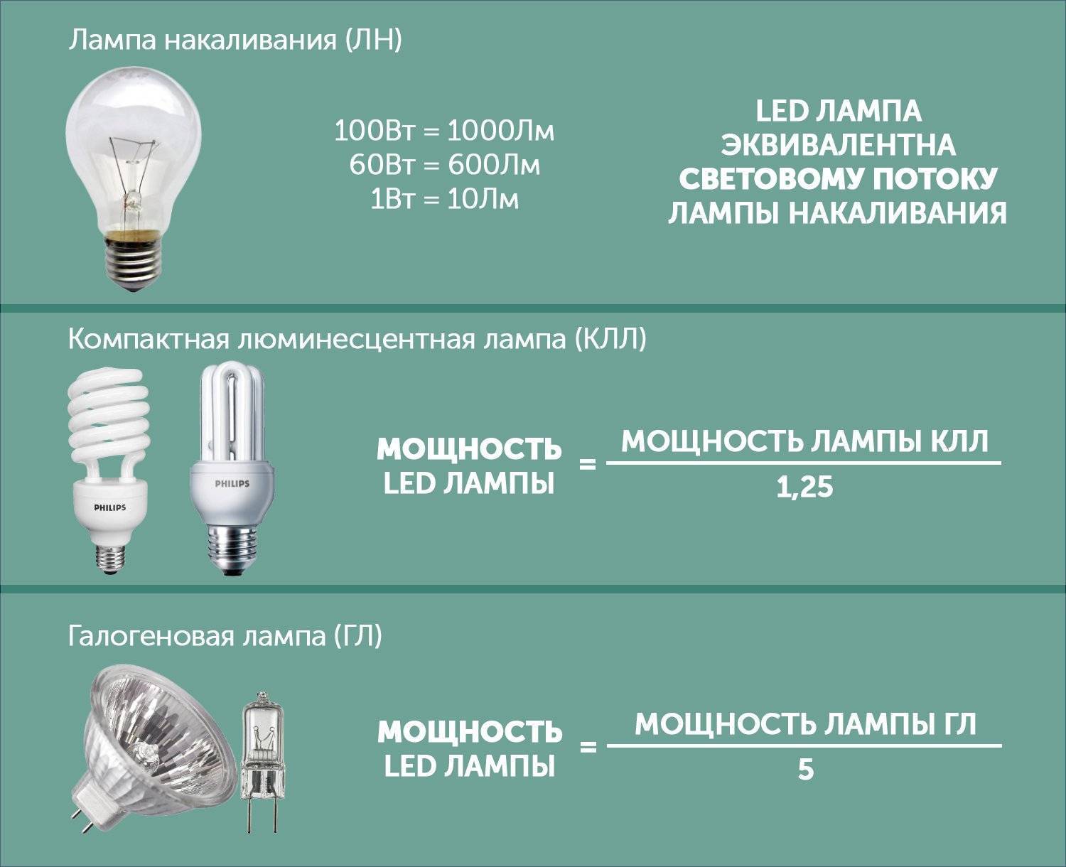 Какие лампы лучше для дома – светодиодные или энергосберегающие?