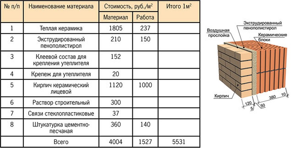 Виды и размеры керамических блоков, расчет необходимого количества