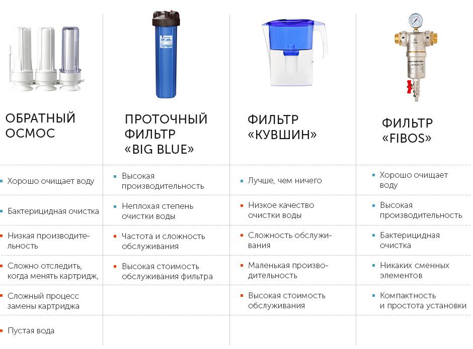 Топ-15 фильтров для воды под мойку: рейтинг лучших + рекомендации, как выбрать фильтр под мойку