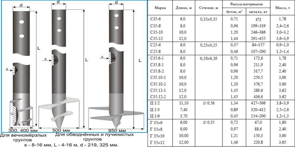 Винтовые сваи