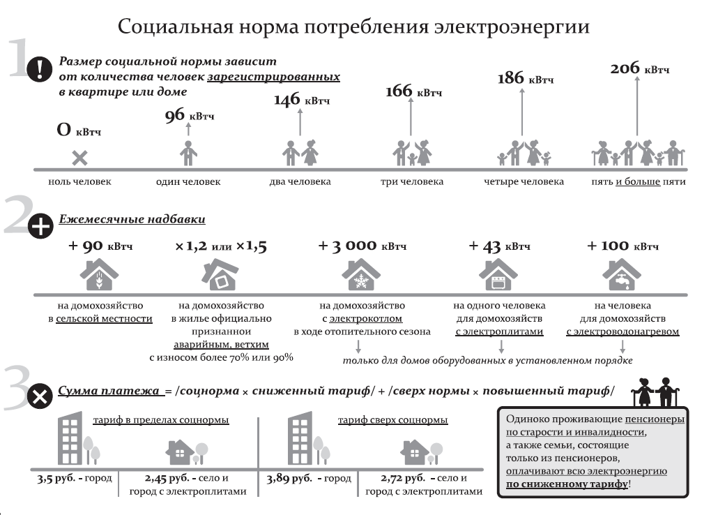 Социальные нормы потребления электроэнергии: нормативы на человека