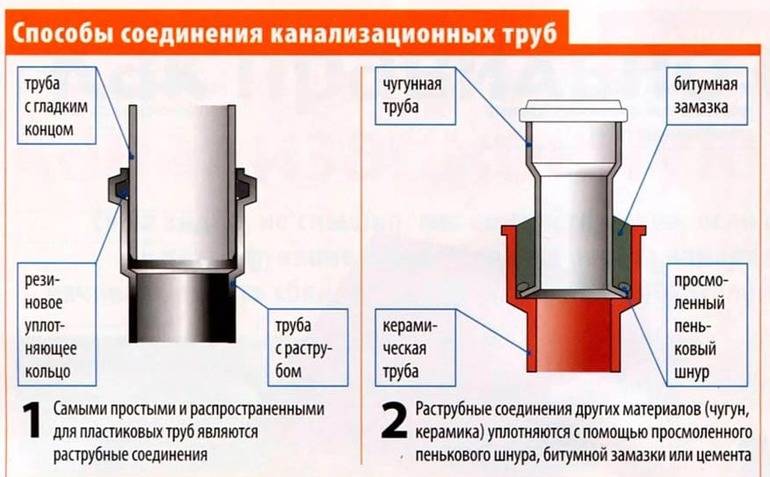 Ремонт канализационной трубы без демонтажа