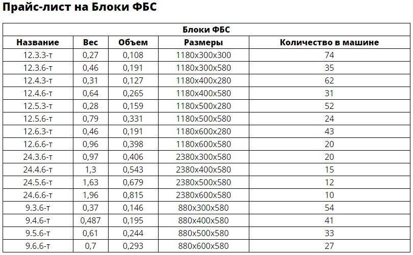 Фундаментные блоки: виды, классификация, размеры