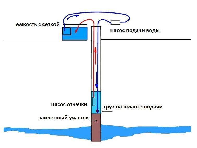 Как почистить скважину своими руками? рассказываем 6 способов