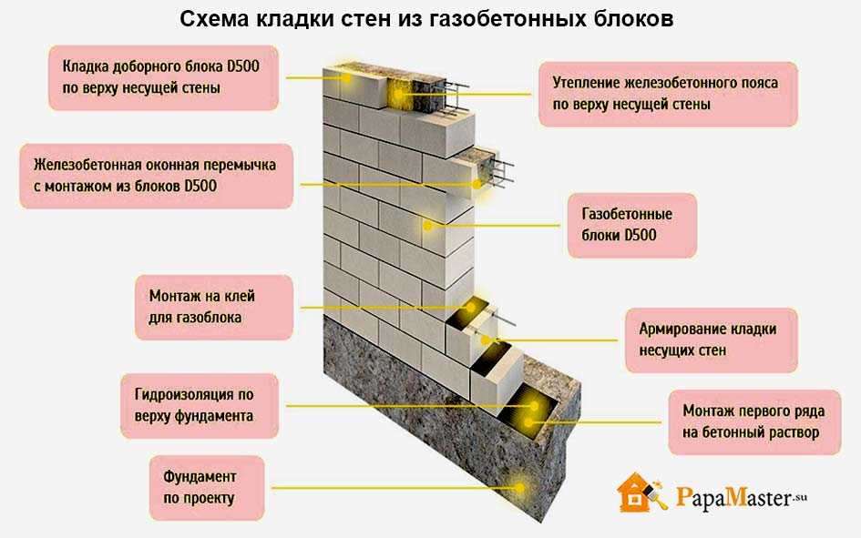 Важный вопрос — какой газобетонный блок выбрать для несущих стен?
