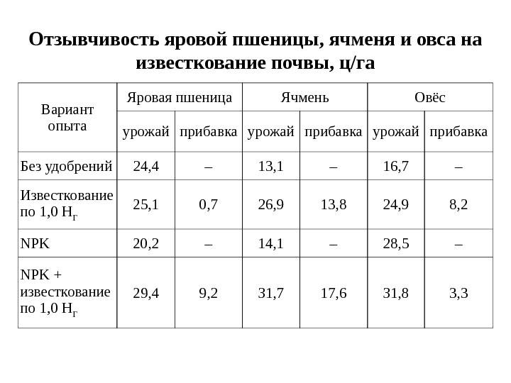 Известкование почвы: когда и как лучше сделать