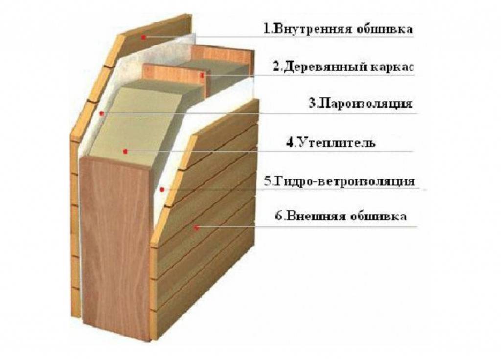 Утепление каркасного дома пенопластом: виды, толщина материала, плюсы и минусы