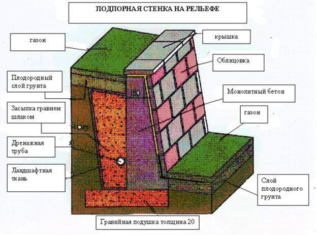 Как сделать подпорную стенку из бетона своими руками — пошаговый план