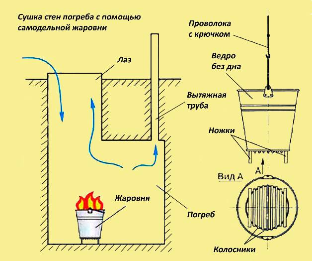 Как просушить погреб от воды: отдельные методы и их комбинации