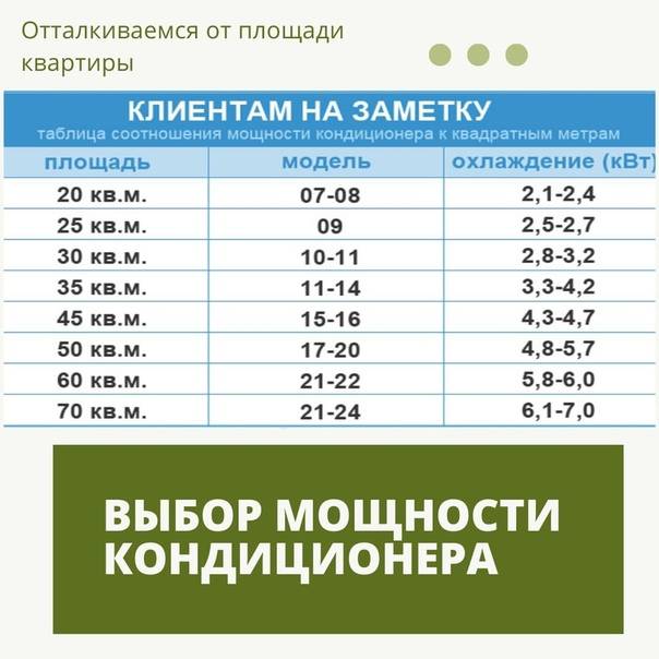 Выбор кондиционера по площади - простейшее правило