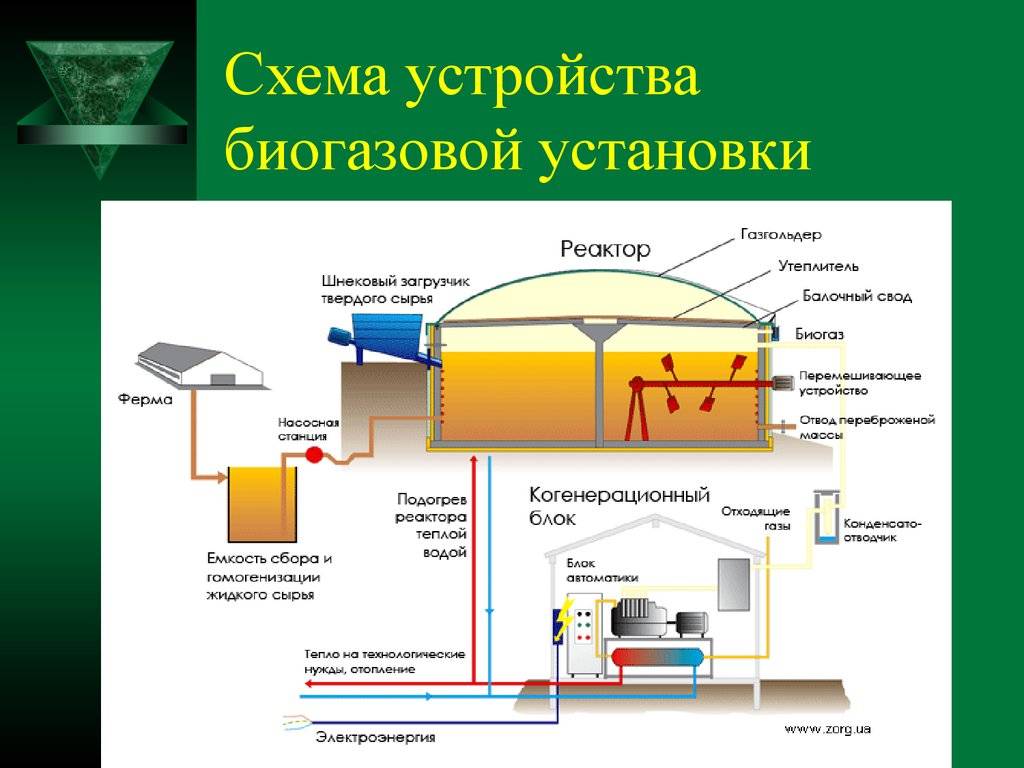 Биогаз - руководство для начинающих